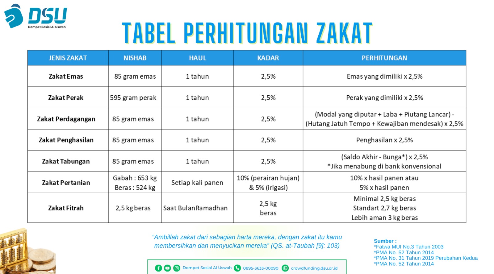 Tabel Perhitungan Zakat Dompet Sosial Al-Uswah